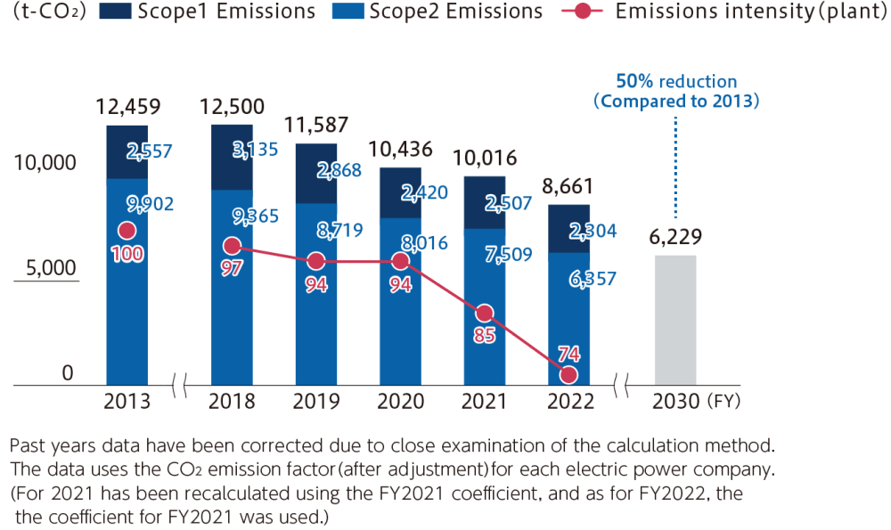 CO2 Emissions (Japan) Trends and Targets