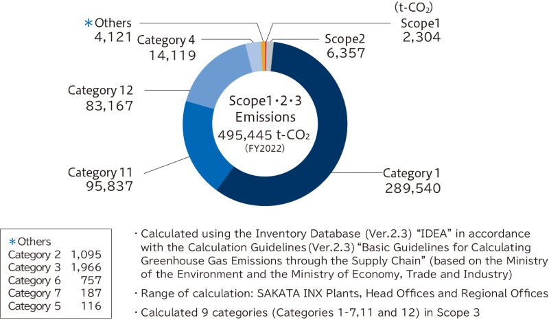 Supply chain emissions (Scope 3)