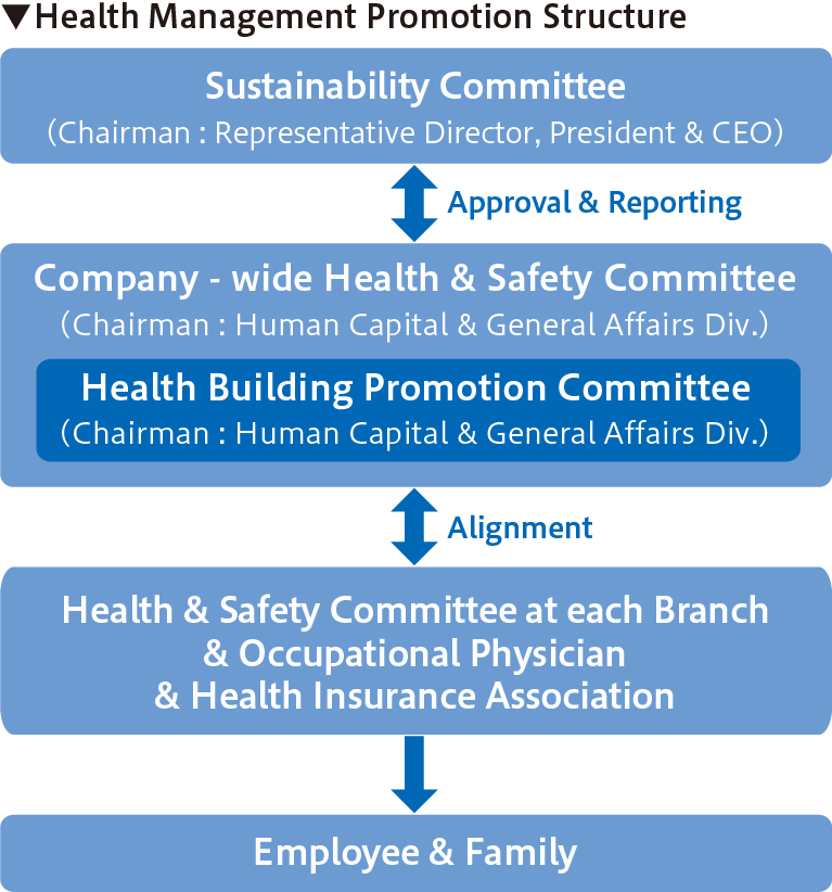 Health Management Promotion Structure