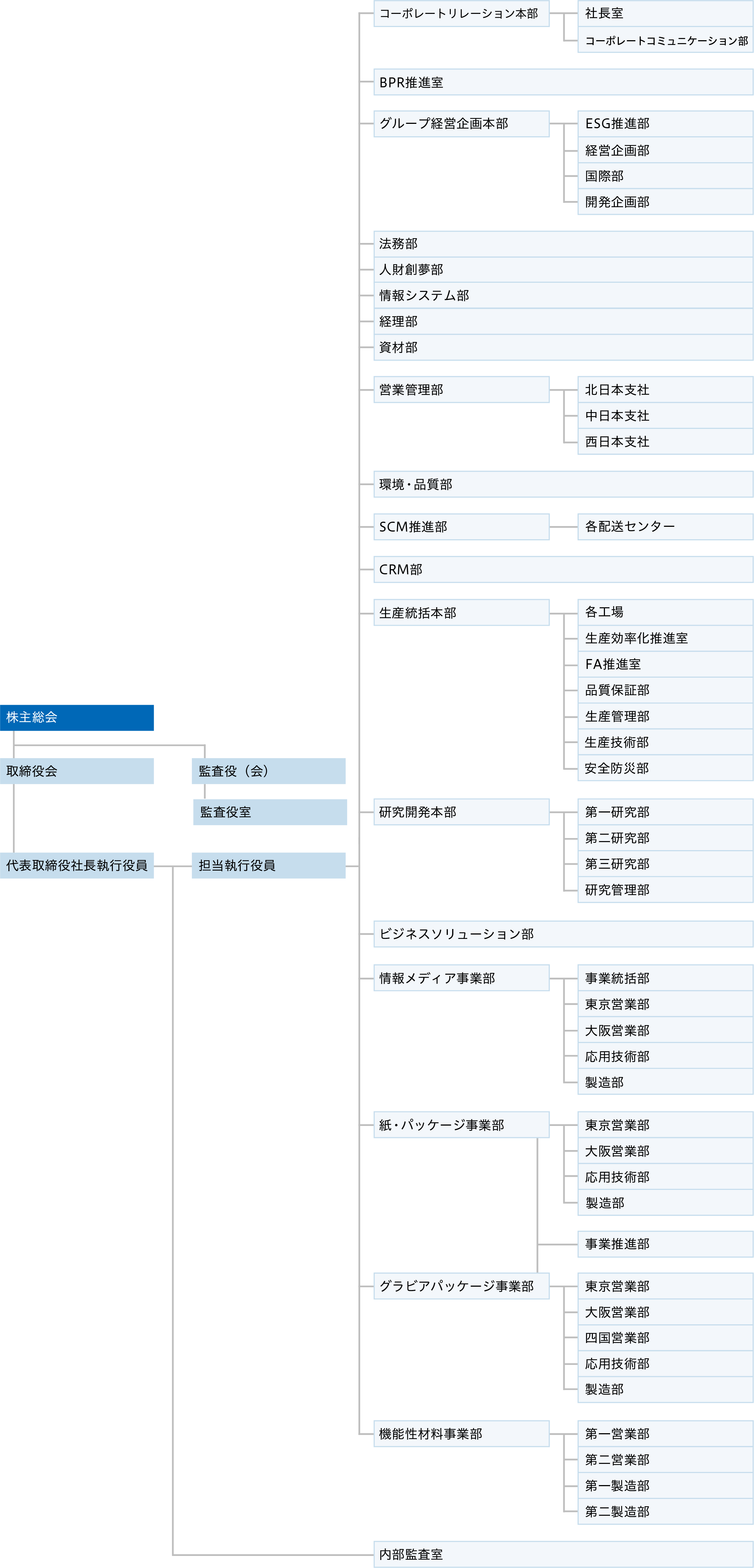 組織図
