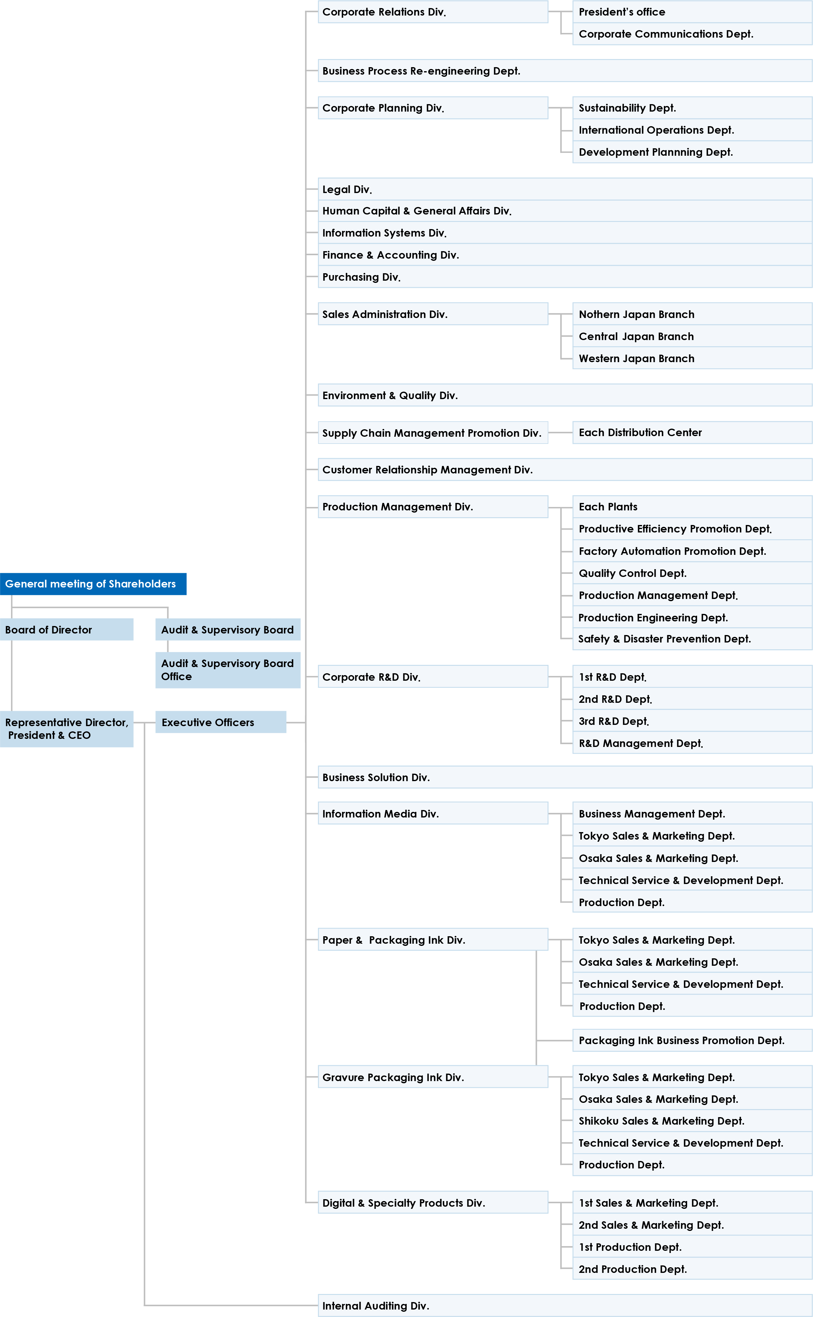 Organizational Chart