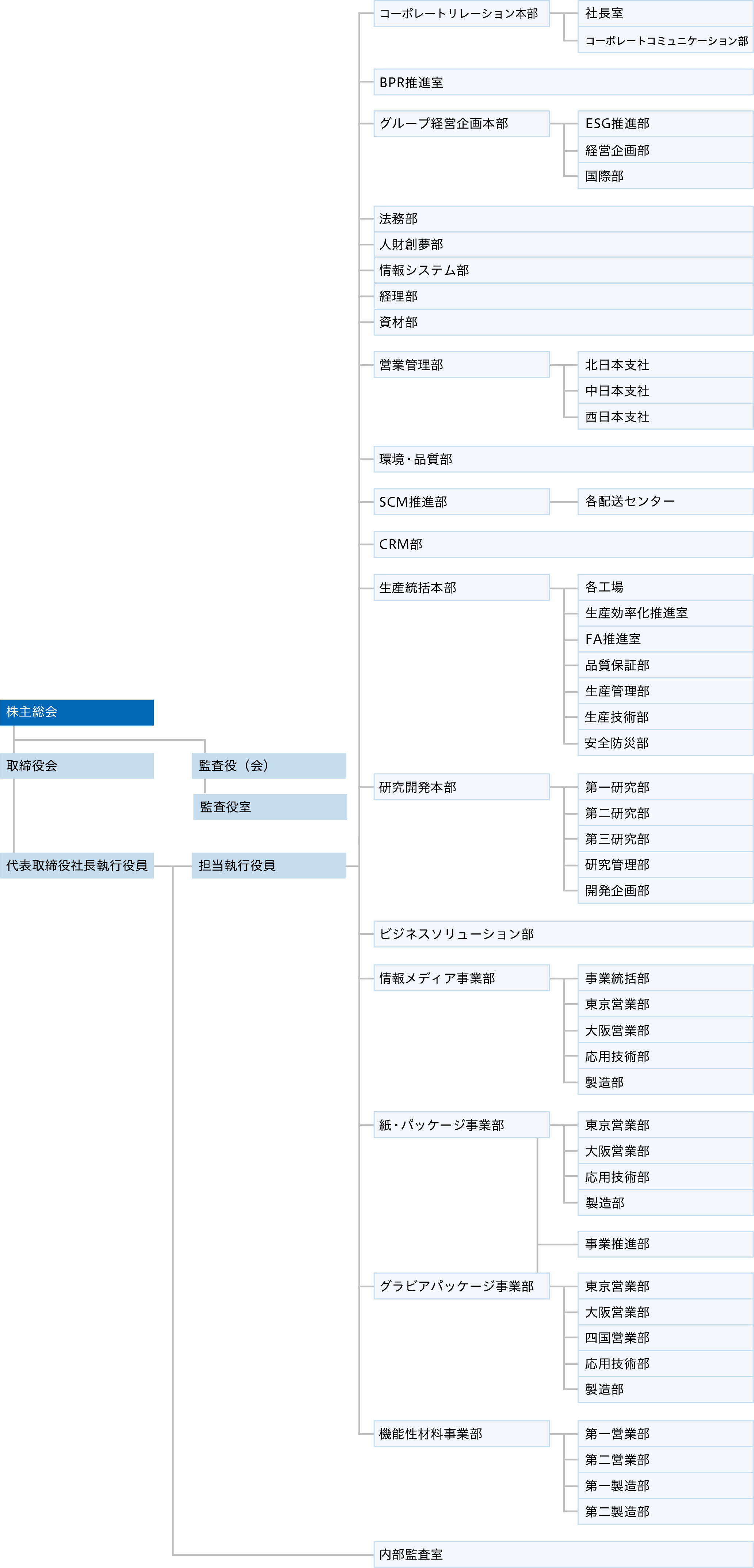 組織図