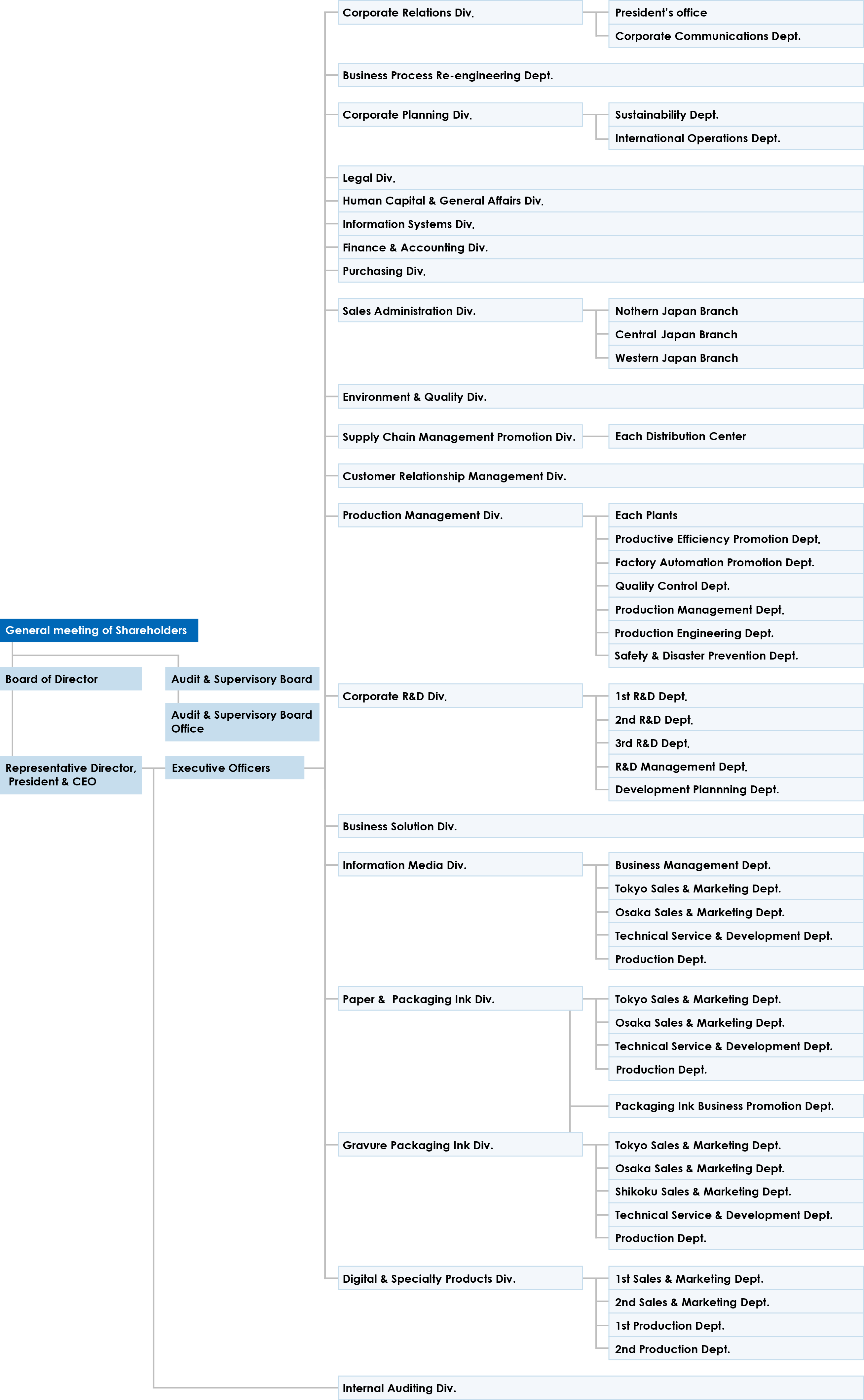 Organizational Chart