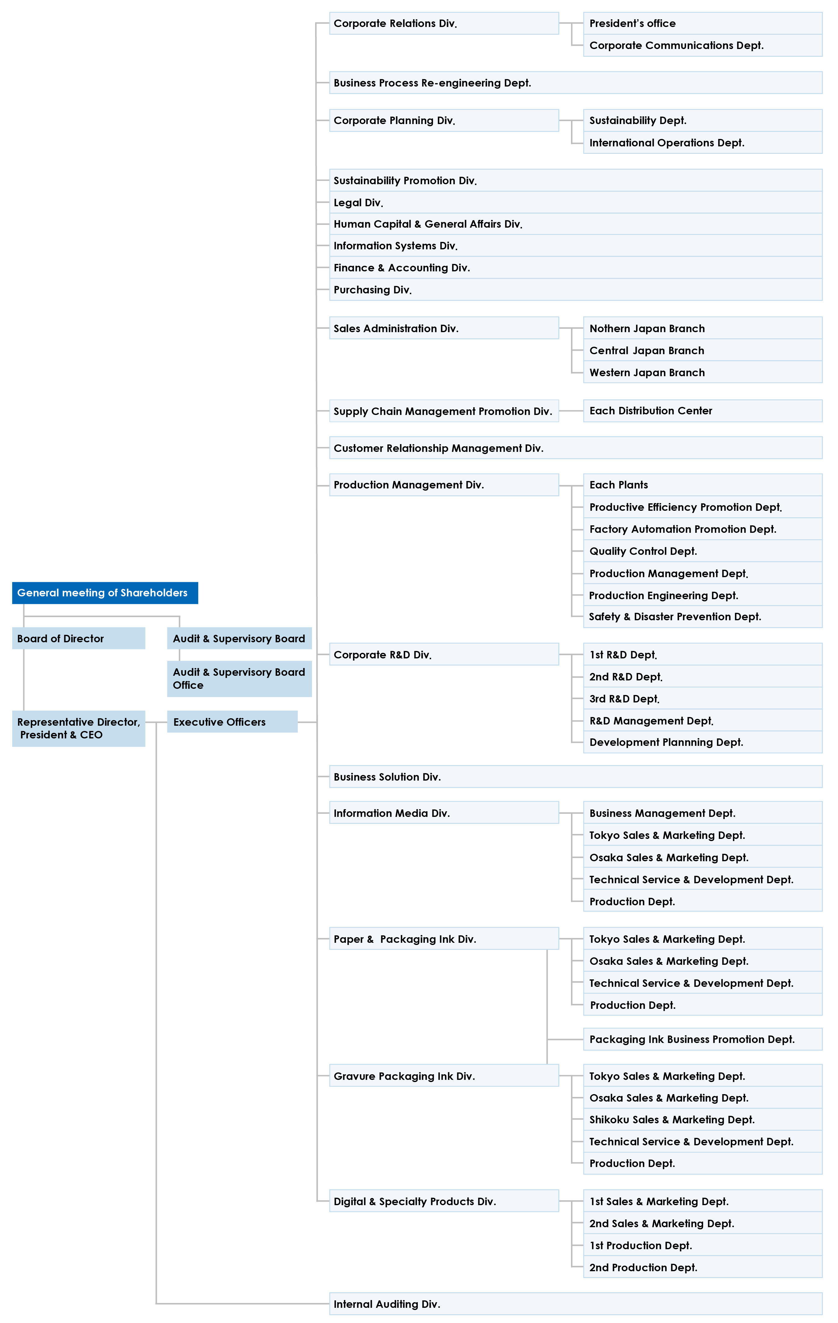 Organizational Chart