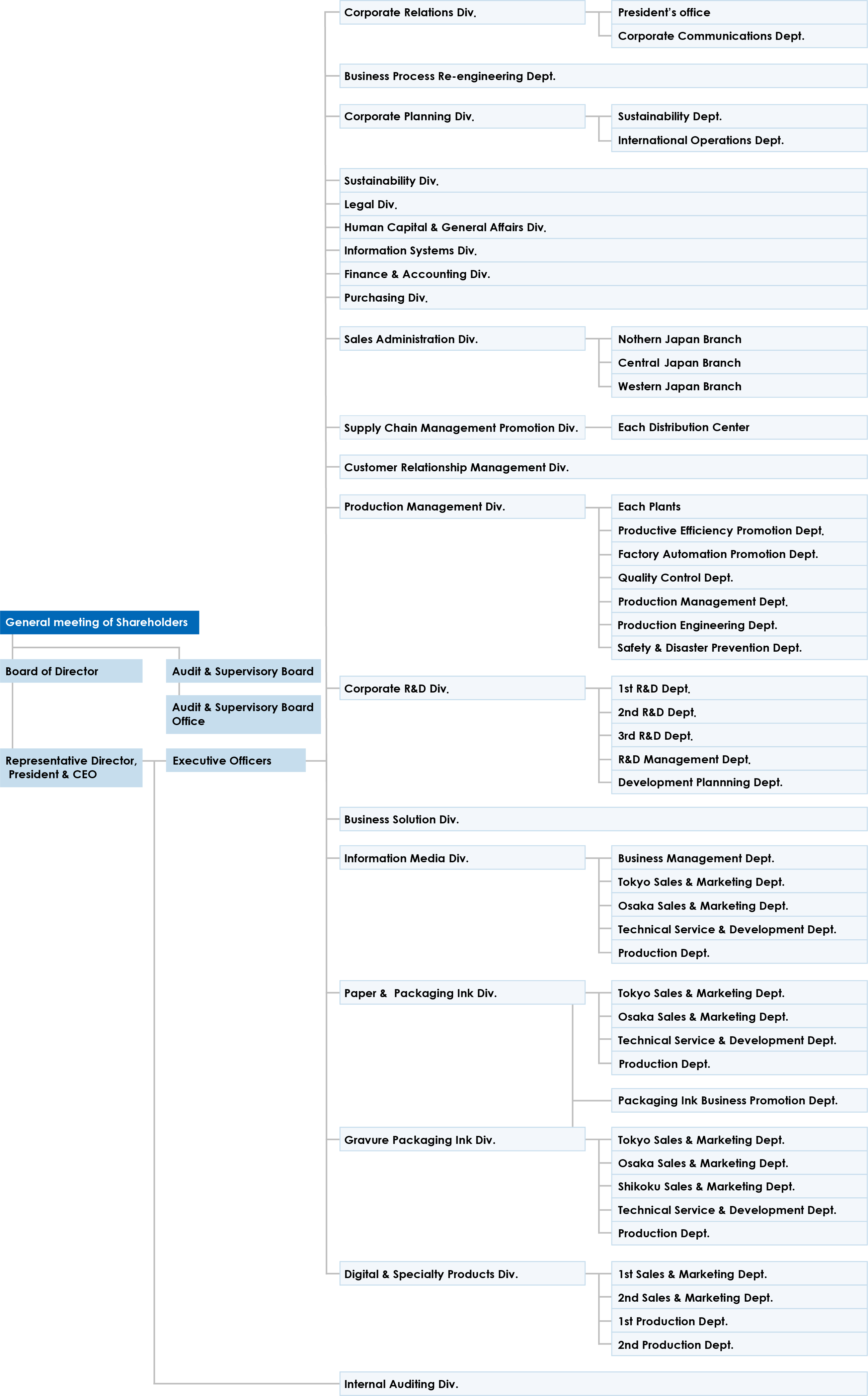 Organizational Chart