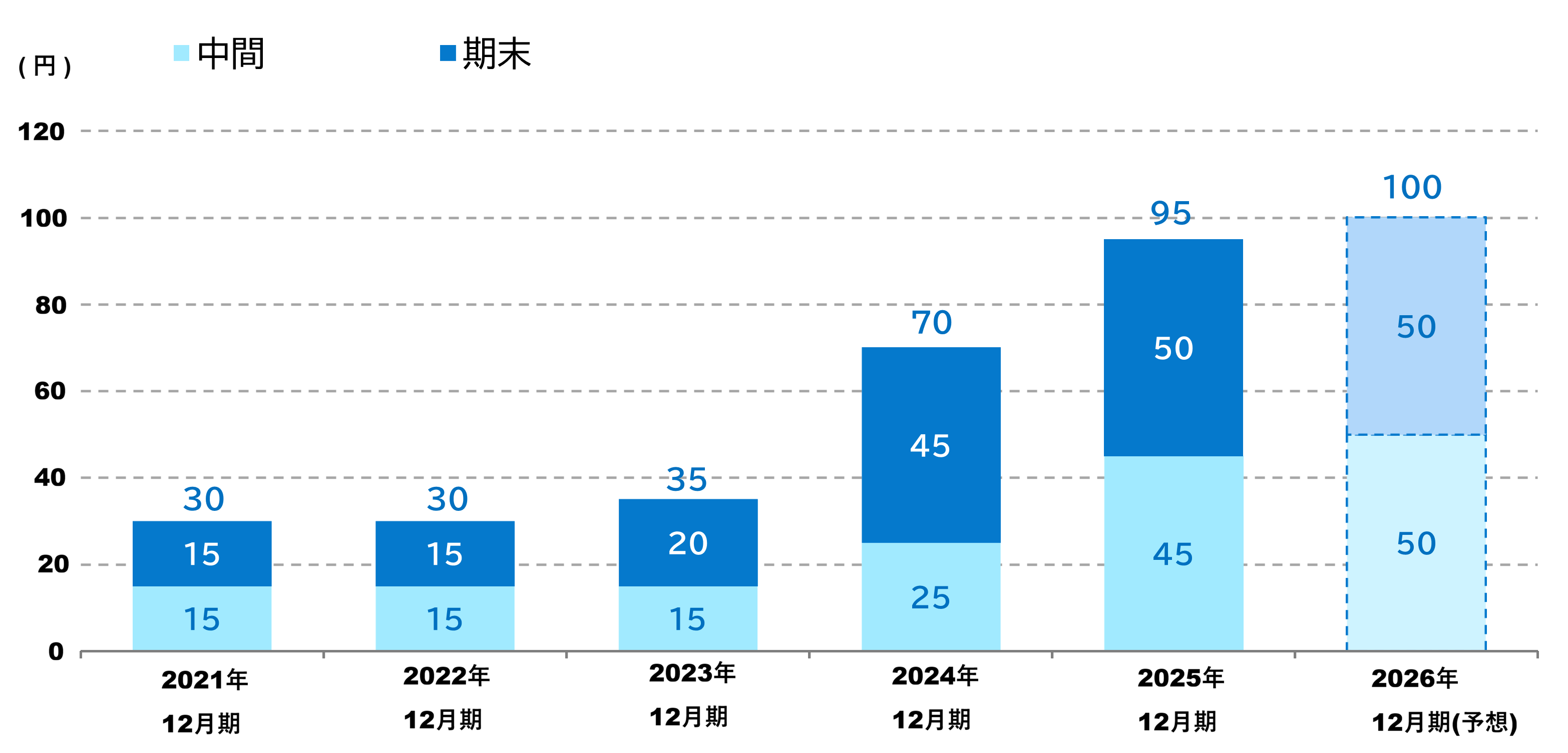 1株当たりの配当金の推移