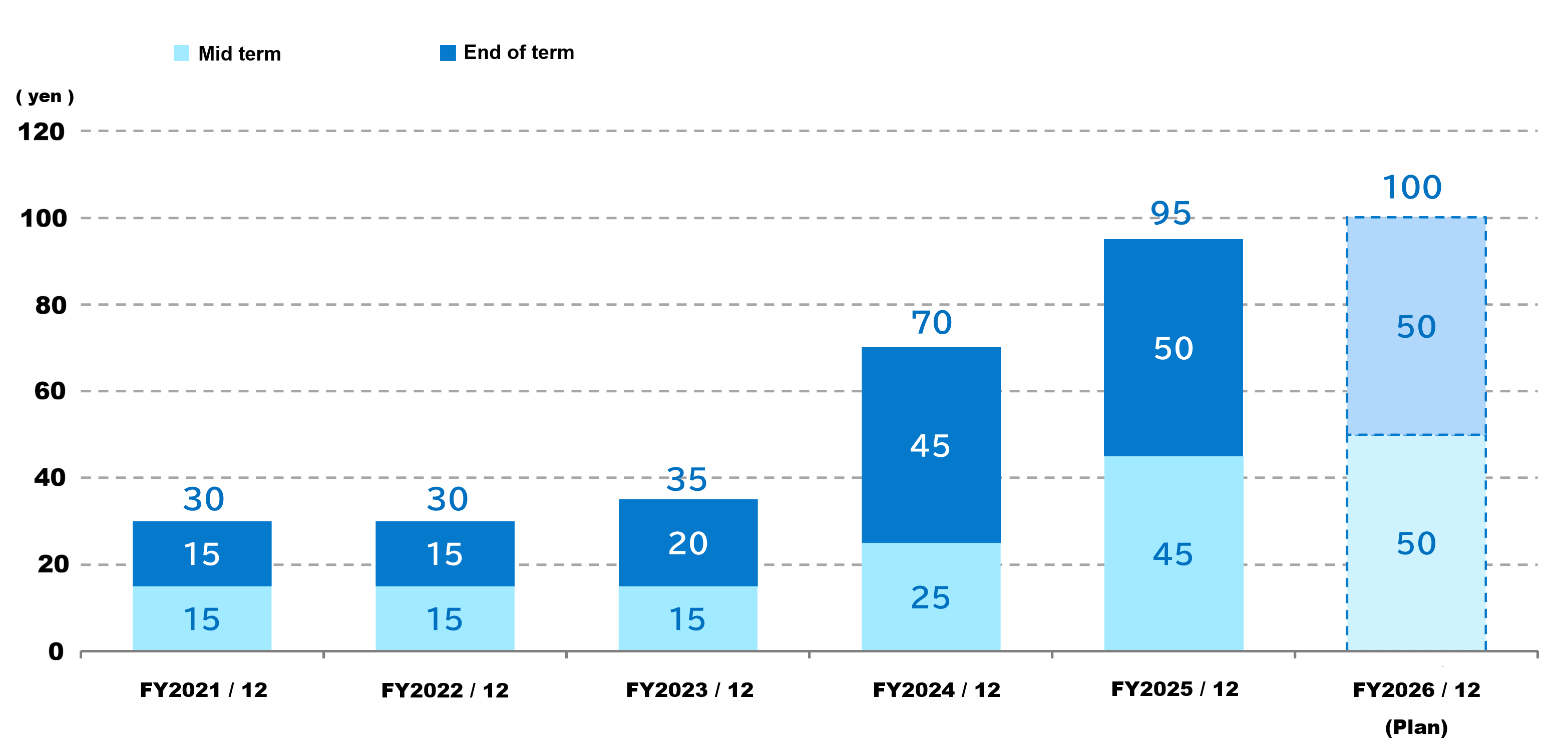 Fluctuations in the dividends of a single share