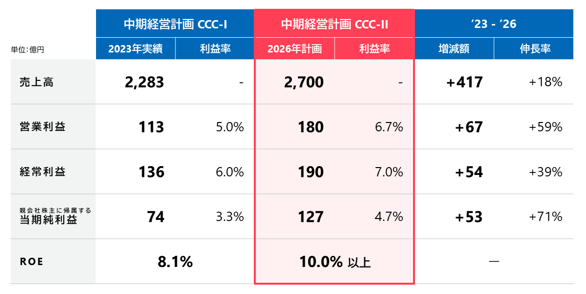 計画と経営指標