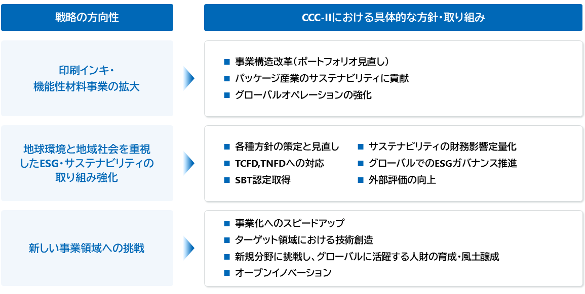 CCCⅡ戦略の方向性