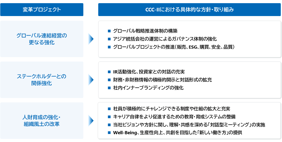 CCCⅡ変革プロジェクト