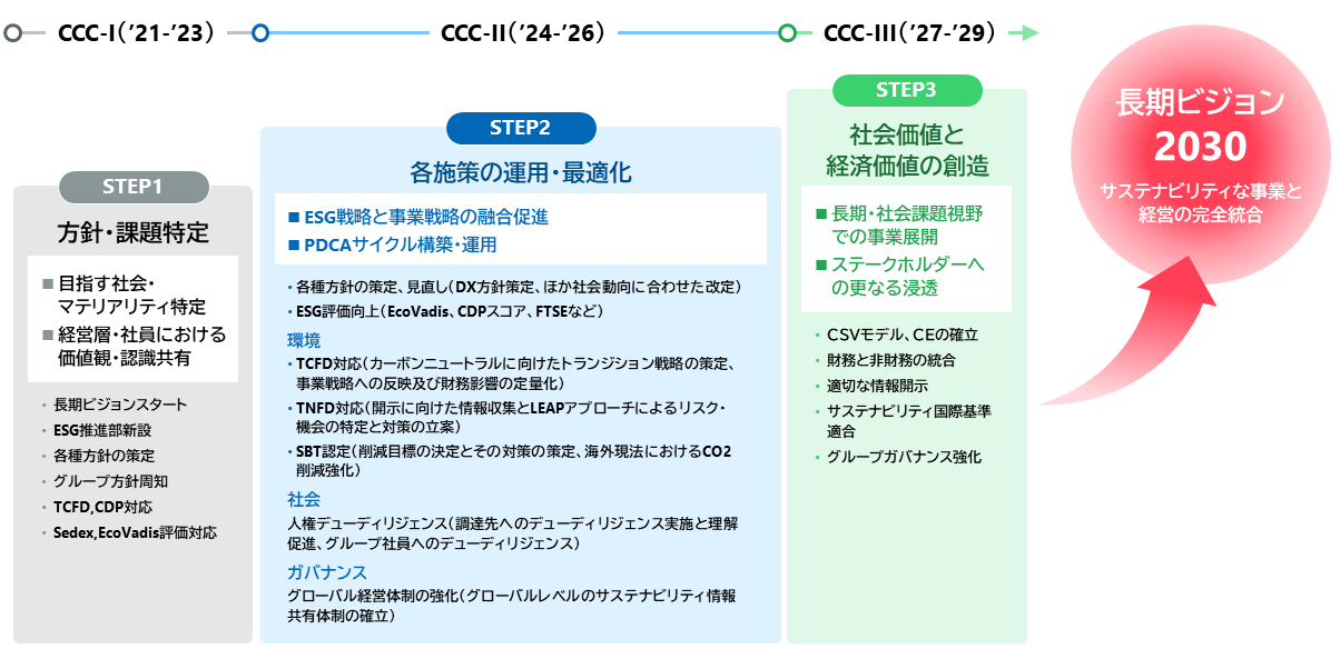 サステナビリティ経営の進化ステップ