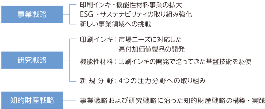 3つの戦略の一体化