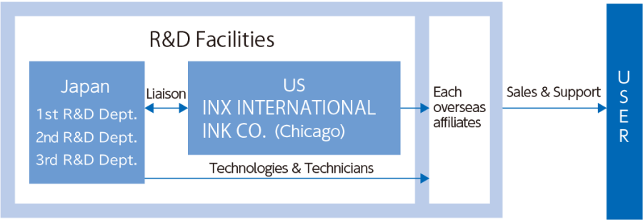 R&D Structure