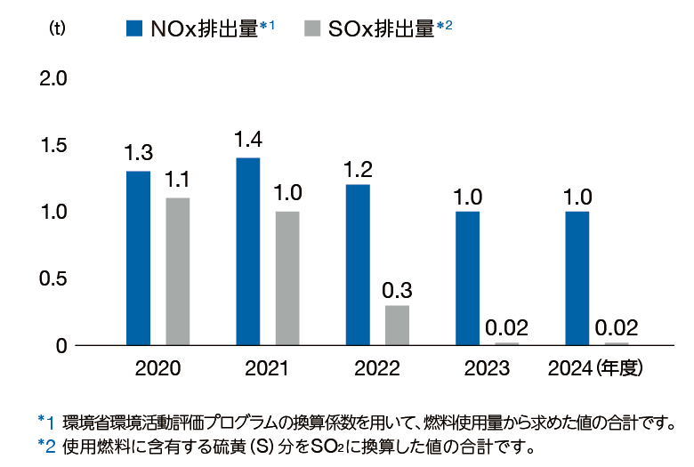NOxとSOxの排出量推移