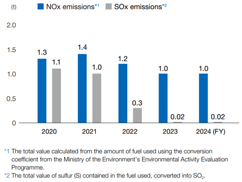 Changes in NOx and SOx Emissions