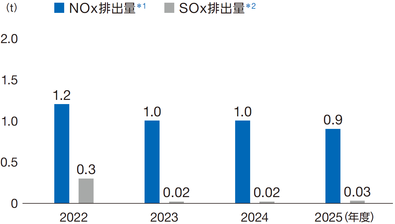 NOxとSOxの排出量推移
