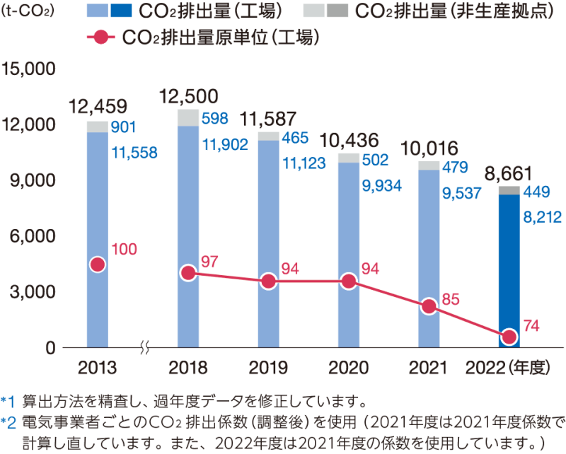 CO2排出量(国内)推移