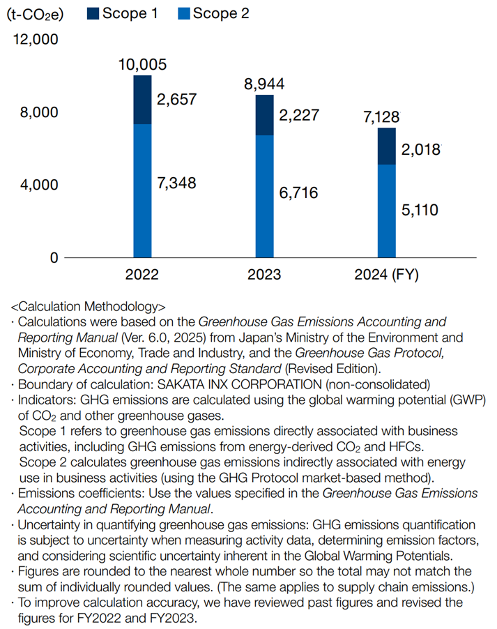 CO2 Emissions (Scope 1& 2) 