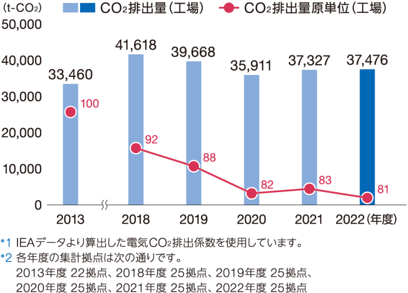 CO2排出量(海外)推移