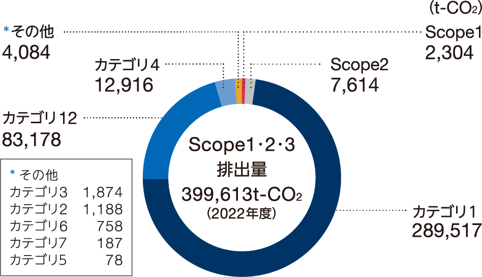 CO2排出量(海外)推移