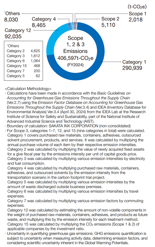 Supply chain emissions (Scope 3)