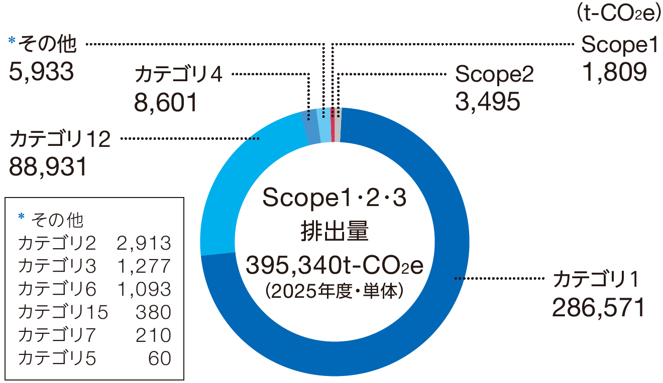 サプライチェーン排出量