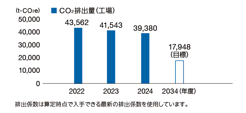 CO2排出量(連結)