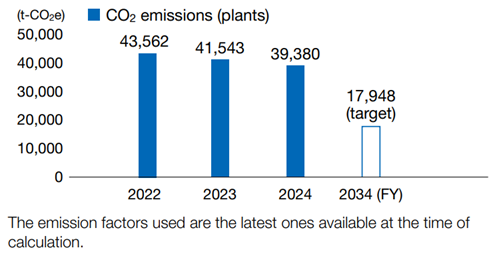 CO2Emissions(Overseas)