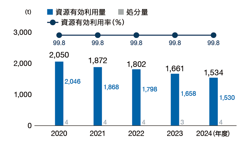 廃棄物排出量と資源有効利用率(工場)
