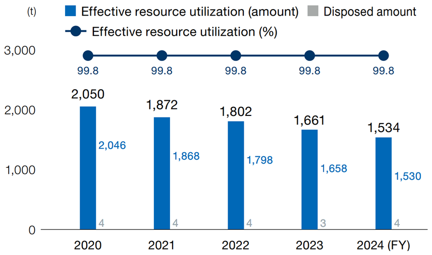 Waste Emissions and Effective Resource Utilization Rate