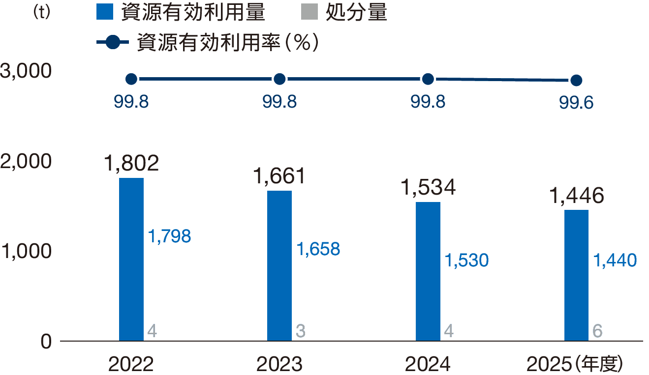 廃棄物排出量と資源有効利用率(工場)