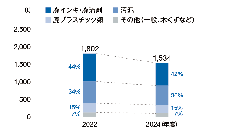 廃棄物の排出内訳