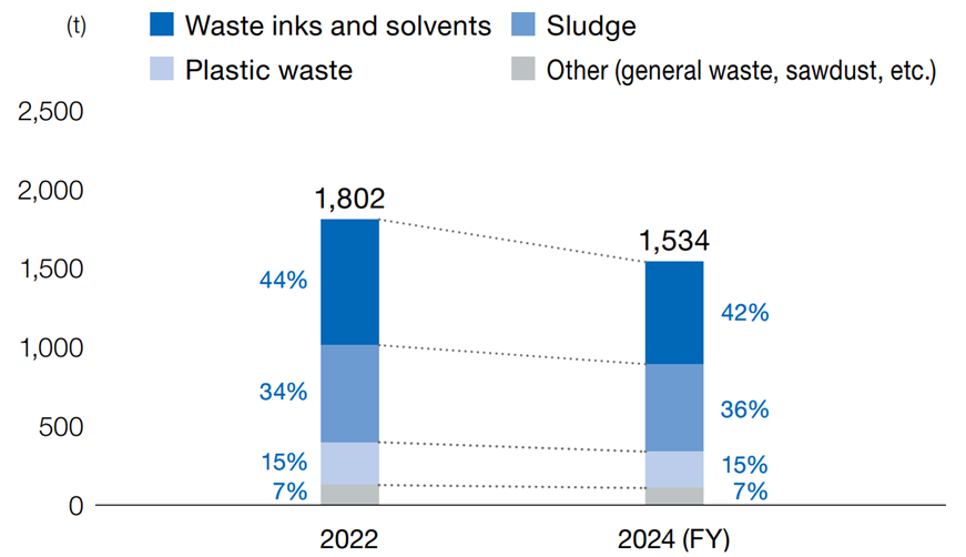 Breakdown of Waste Generation