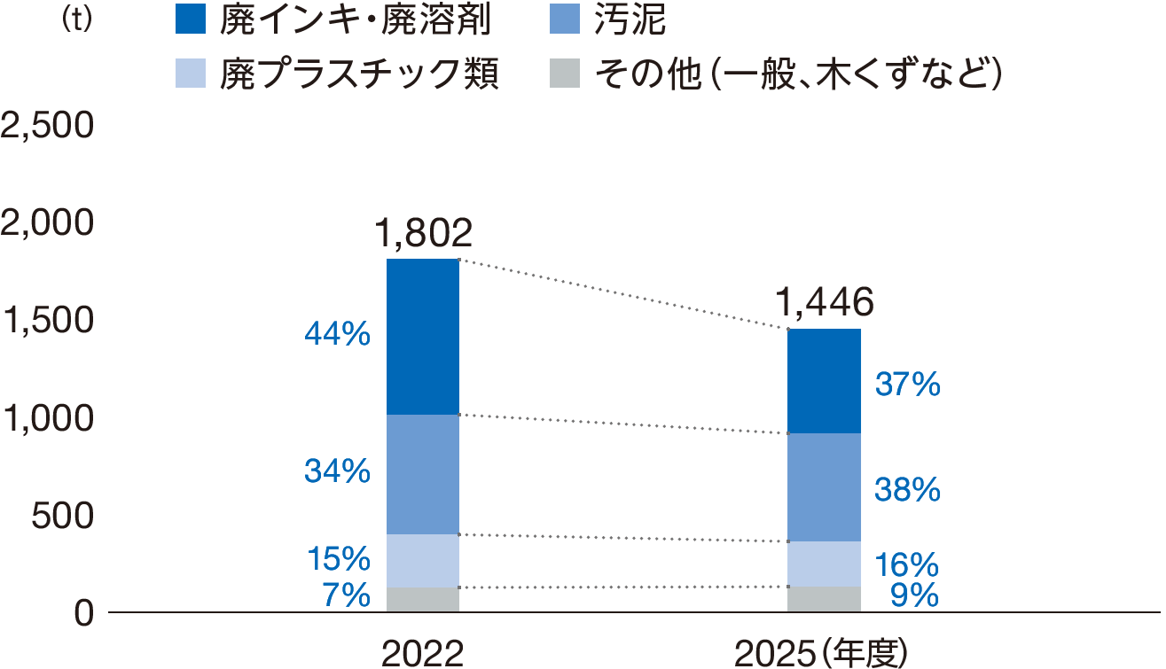 廃棄物の排出内訳