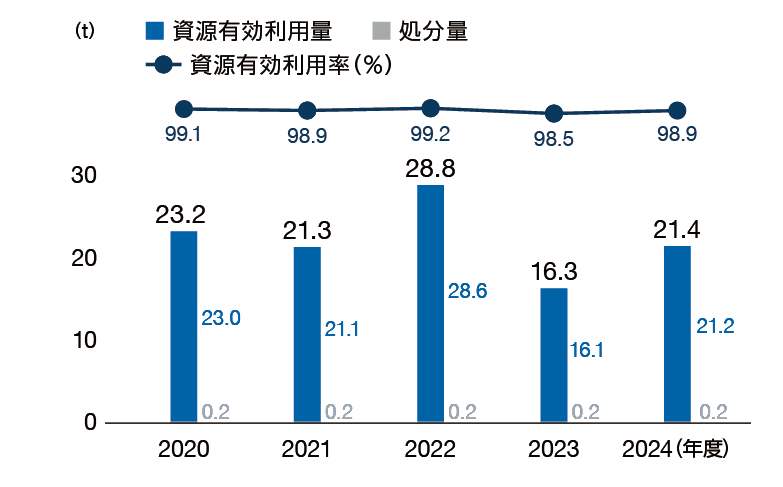 廃棄物排出量と資源有効利用率(本社)