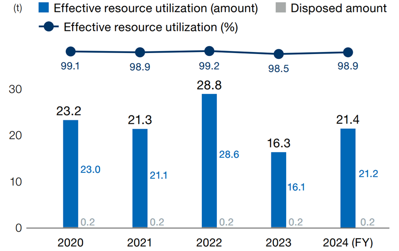 Waste Emissions and Effective Resource Utilization Rate