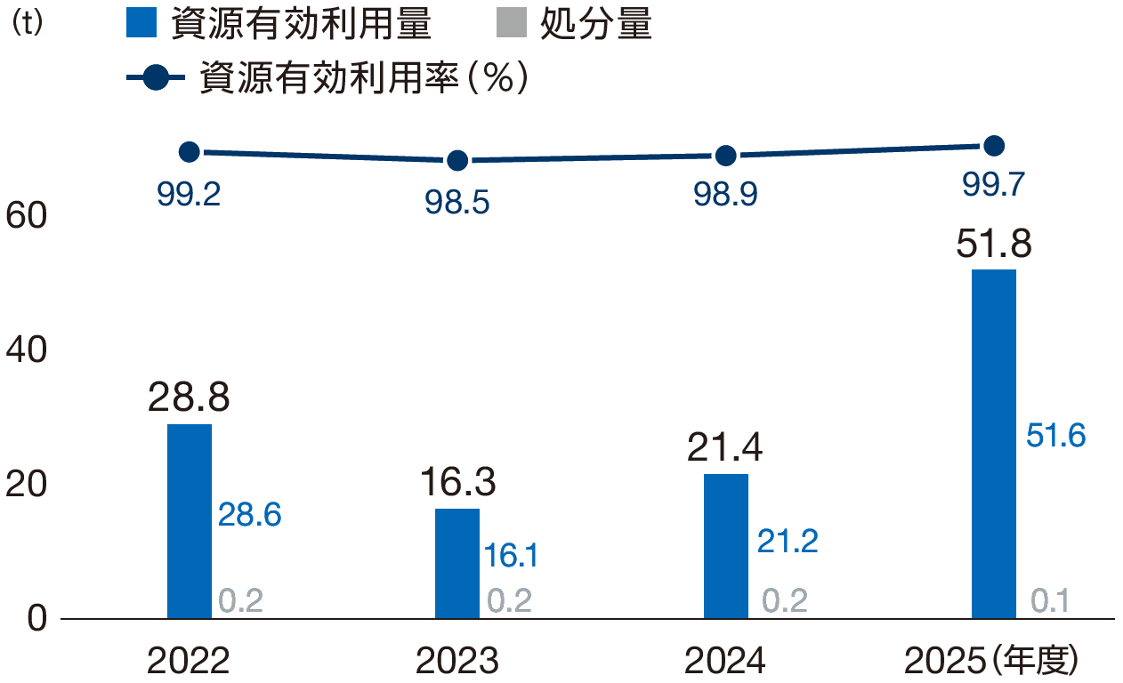 廃棄物排出量と資源有効利用率(本社)