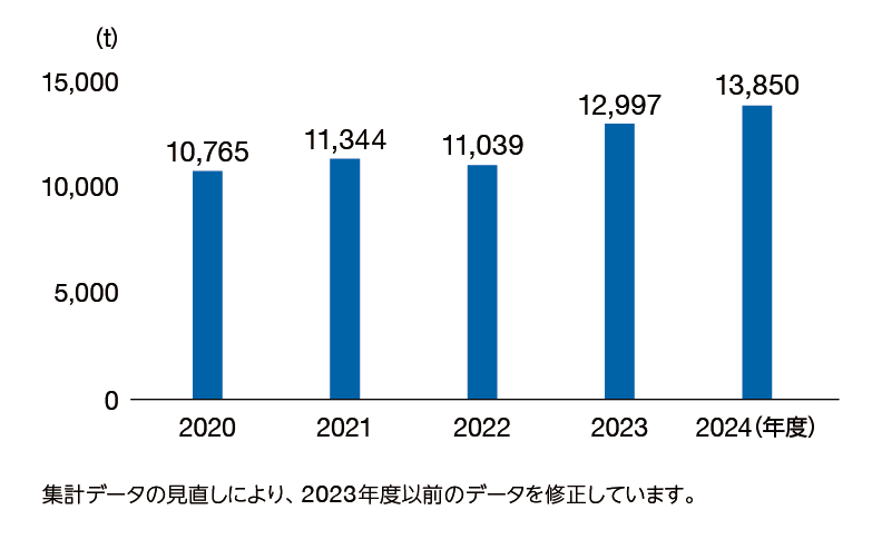 廃棄物排出量推移(工場)