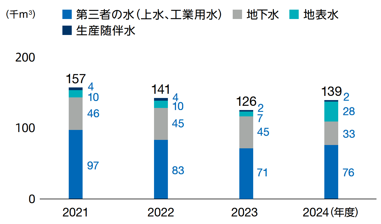 取水量 (水源別) (単体)