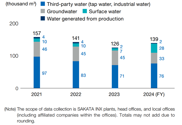 Water withdrawal (by water source) (Japan)