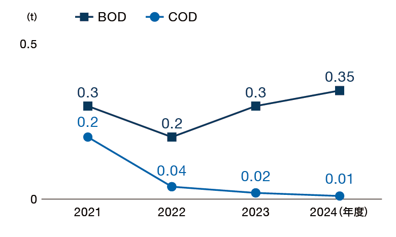 BODとCODの推移