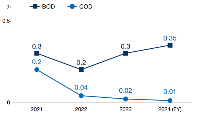 Change in BOD and COD (Japan)