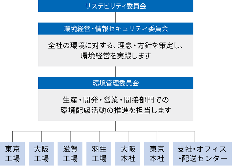 環境マネジメントの体制