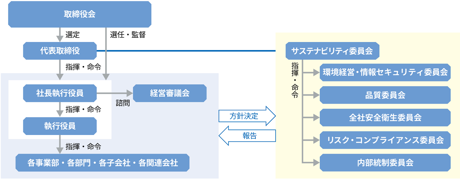 生物多様性対応を含むサステナビリティ推進体制