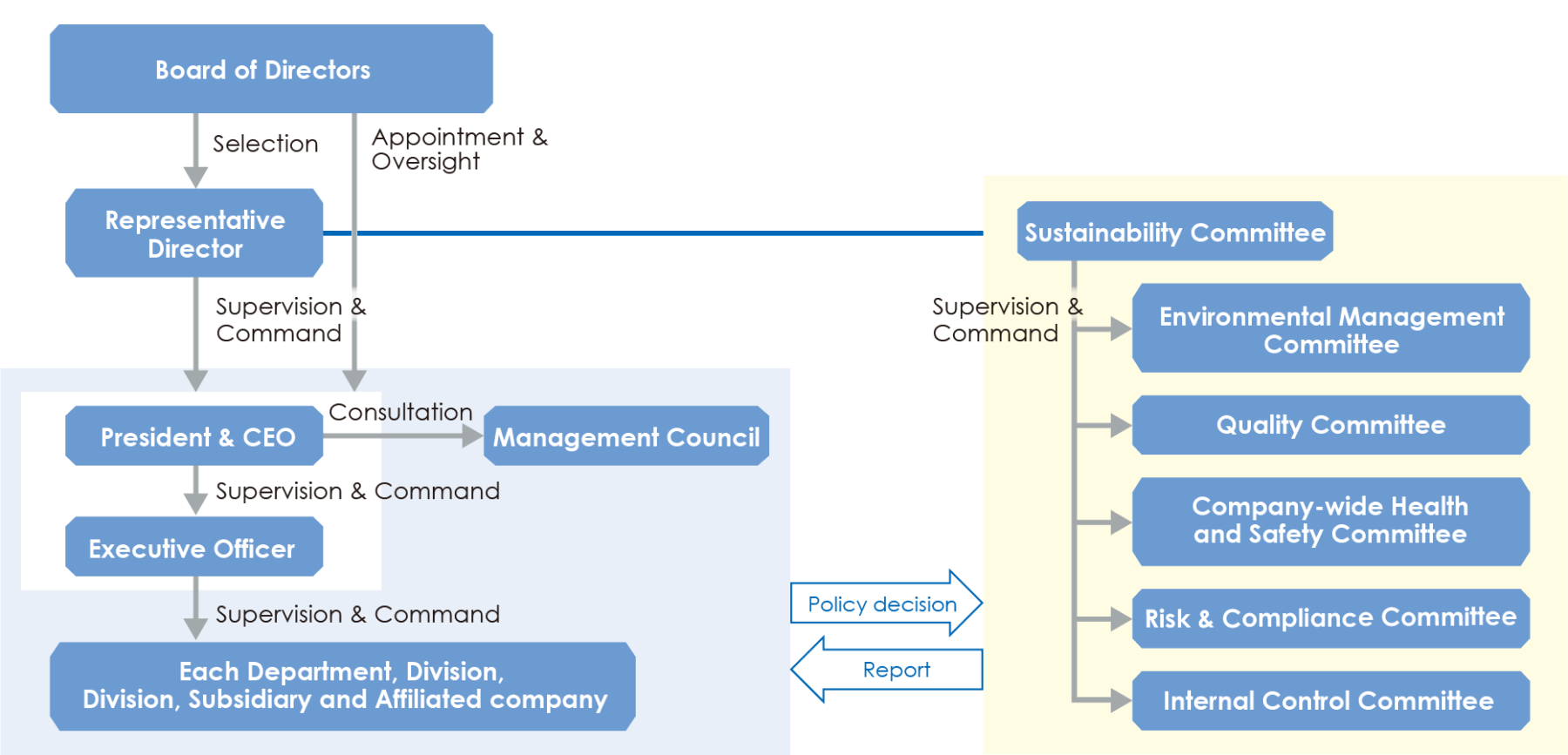 Sustainability Promotion Structure including Climate Change Response