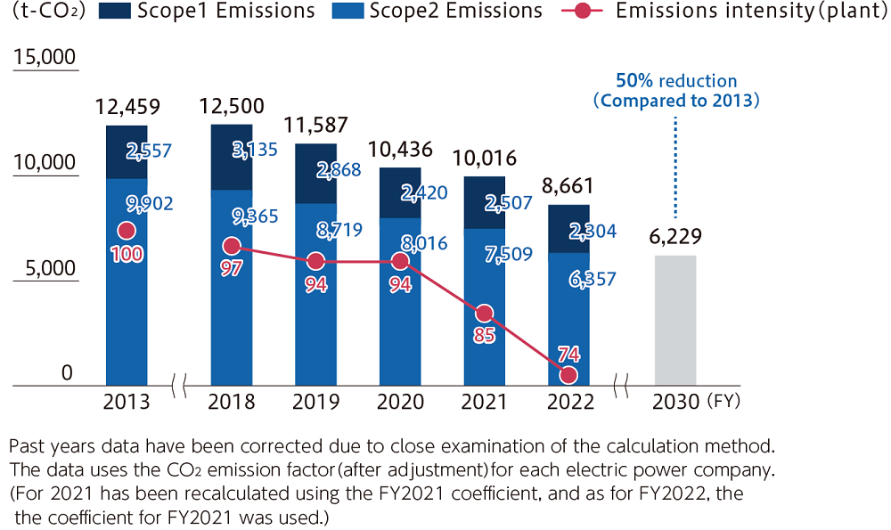 CO2 Emissions (Japan) Trends and Targets