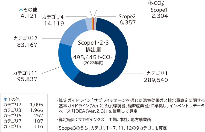 サプライチェーン排出量(Scope3)