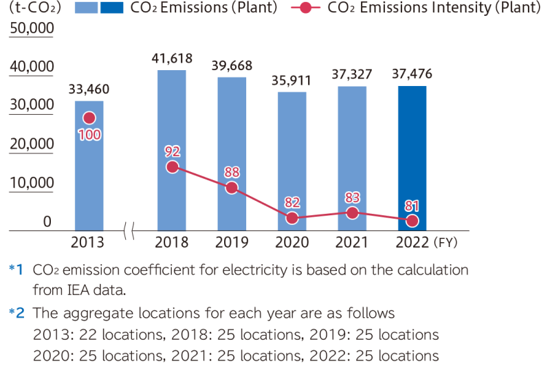 CO2Emissions(Overseas)Trends