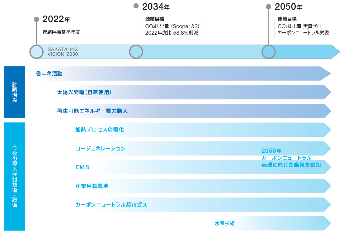 自社のカーボンニュートラルの実現
