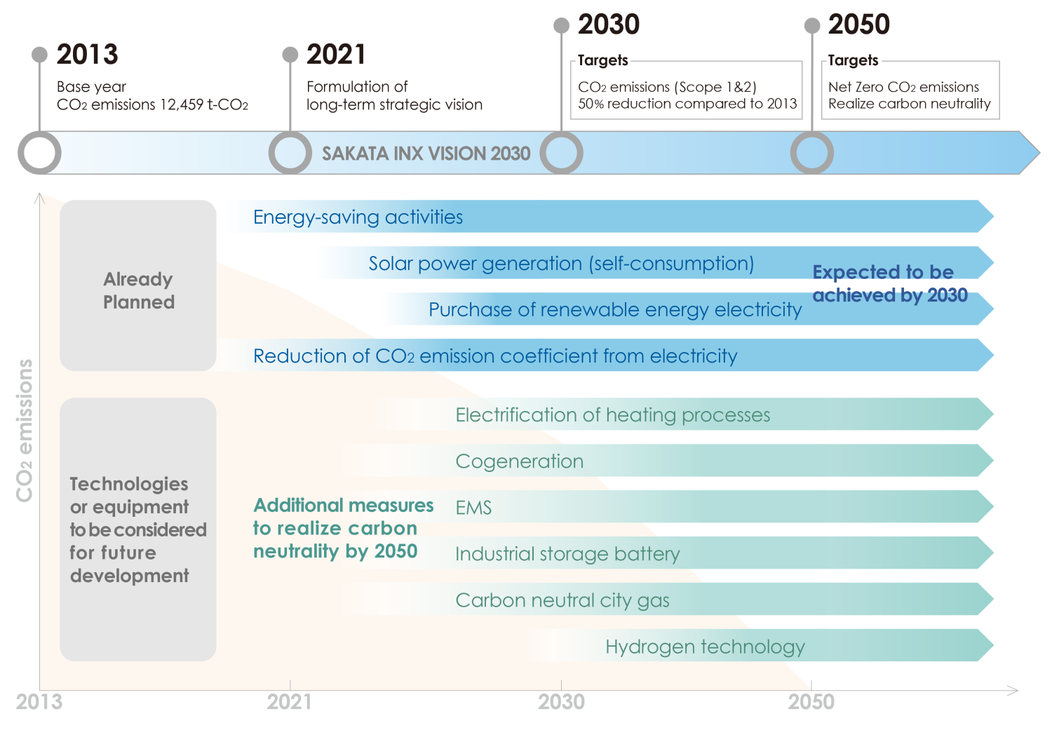 Our goal towards achieving the carbon neutrality